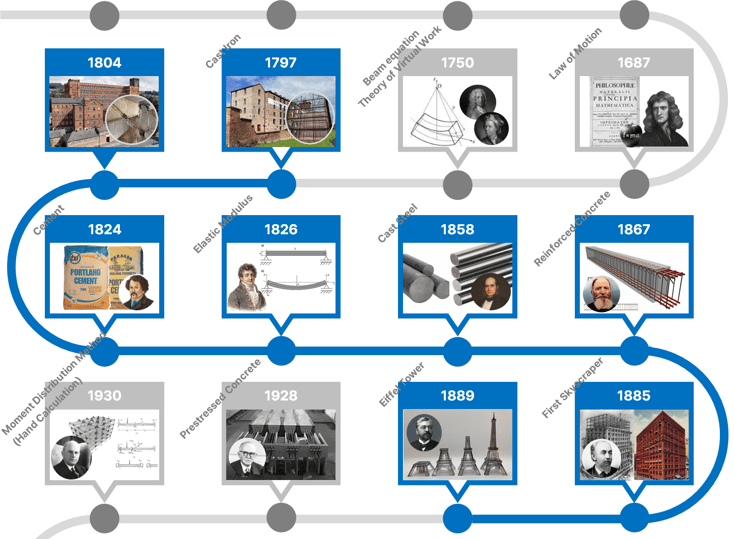 History of Structural Engineering Timeline - 19th Century