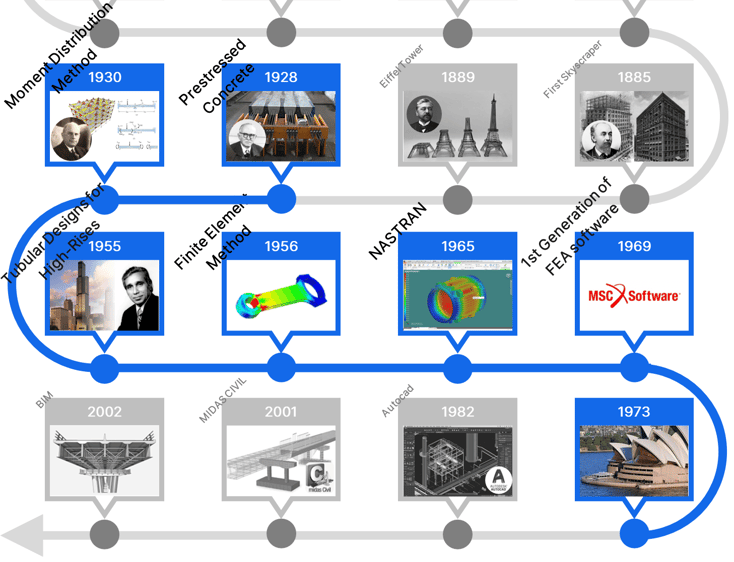 History of Structural Engineering Timeline - 20th Century