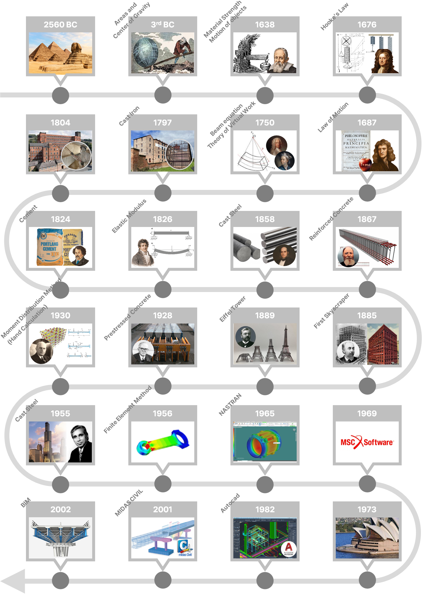 History of Structural Engineering Timeline 