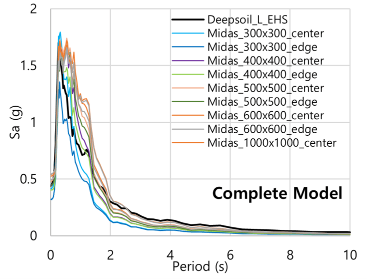 Fig. 3. Comparison of response spectrum at ground level for full model