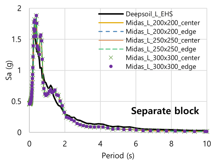 Fig. 3. Comparison of response spectrum at ground surface