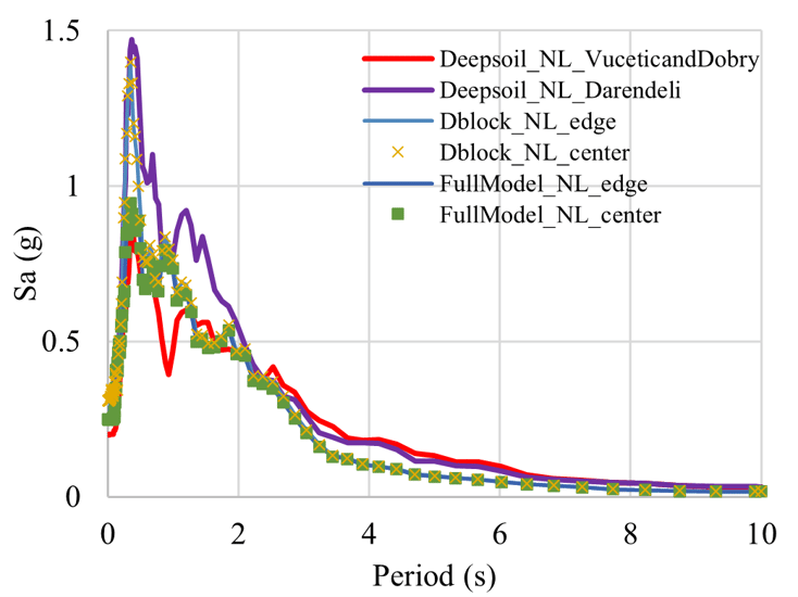 Fig. 4. Comparison of nonlinear response spectra at ground level