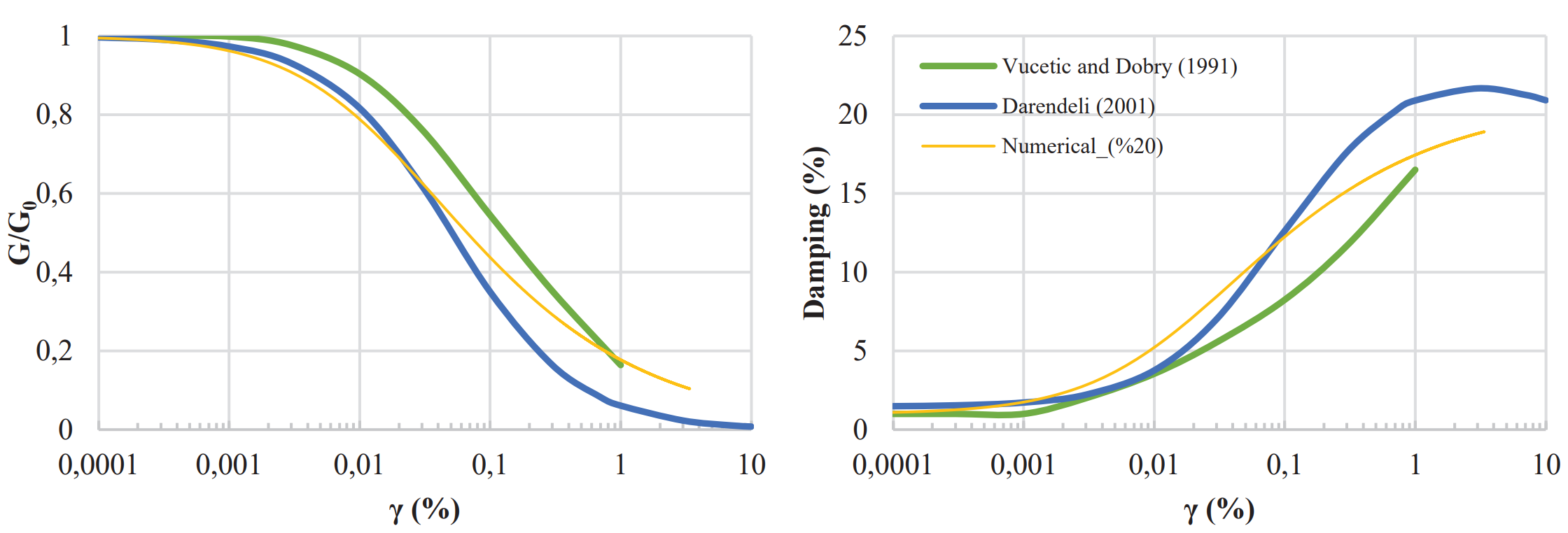 Fig. 4. Variation of shear modulus and damping with shear strain