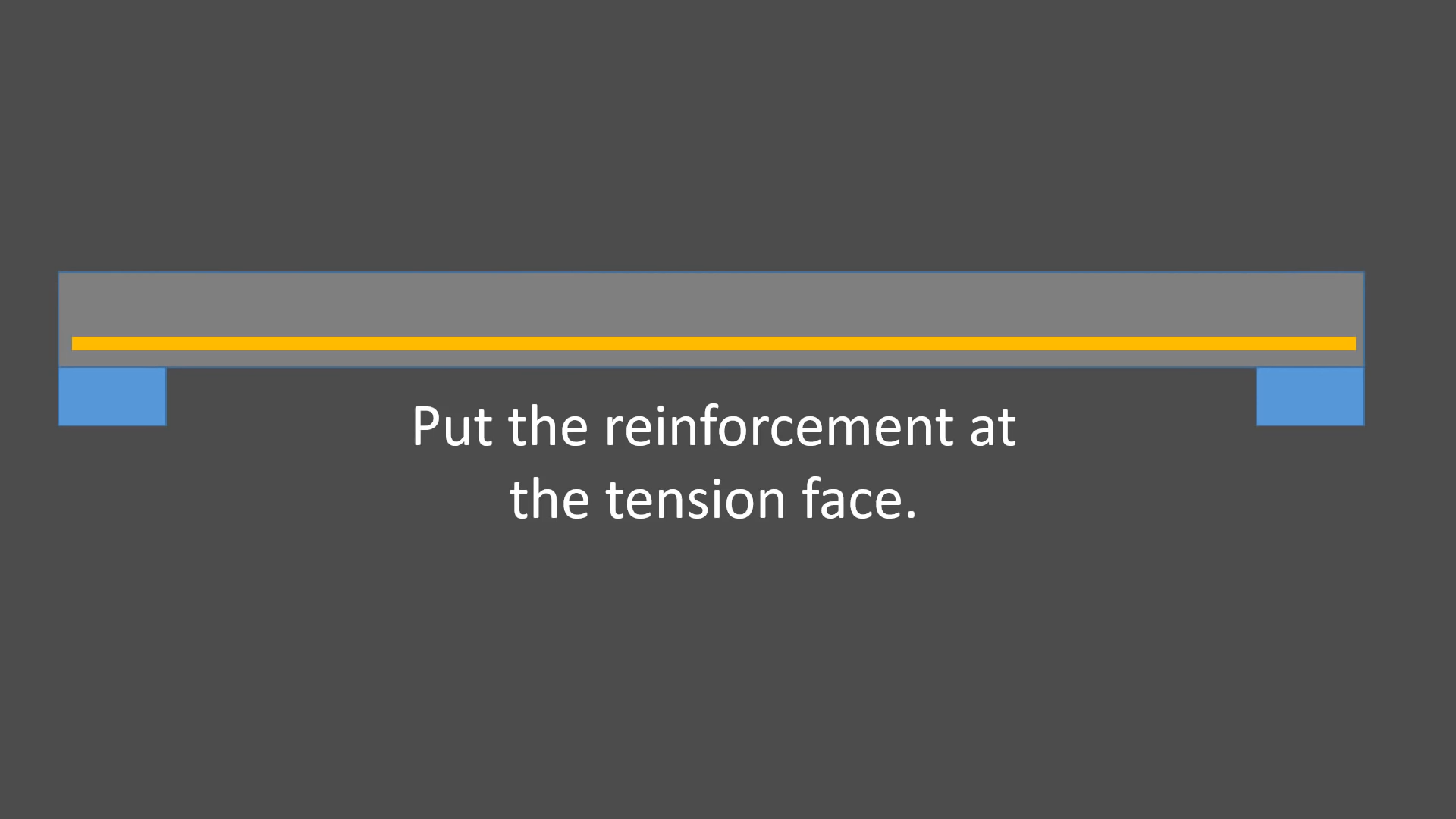 Put the reinforcement at the tension face