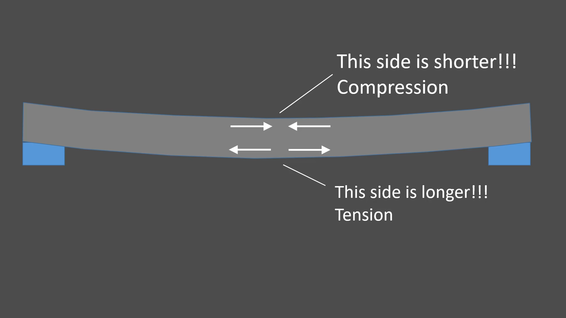 Top Compression Bottom Tension