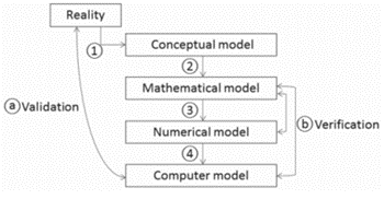 Figure 3 Simplified Modeling process from Reality to Computer Model