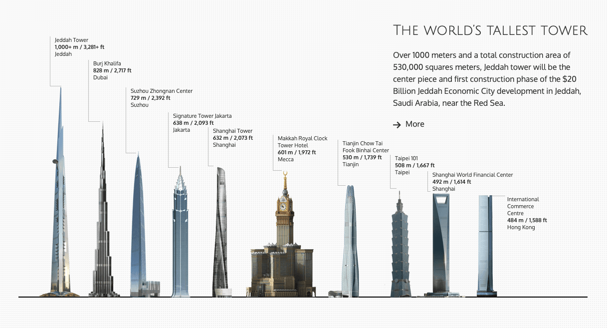 The worlds tallest skyscrapers