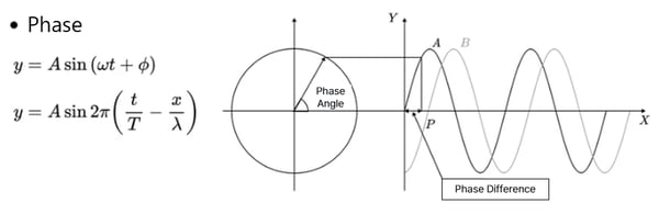 Fig. 1.1 Phase, Phase Difference, Phase Angle
