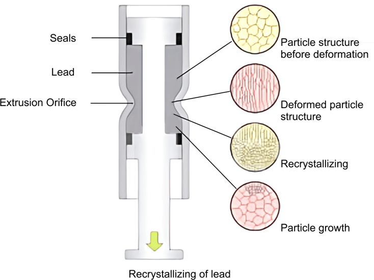 Fig 2. The process of recrystallization  of lead molecules