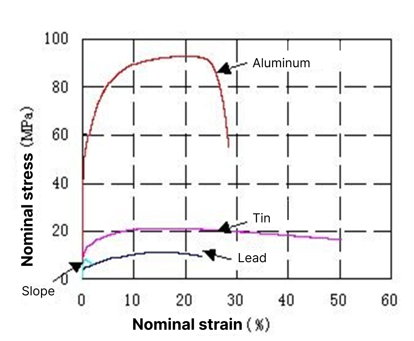 Fig 2.5 Relationship between stress and strain