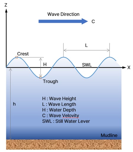 Definition of Wave