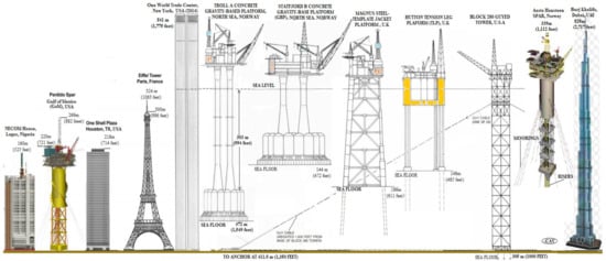 Offshore oil platforms compared to tallest building structures 