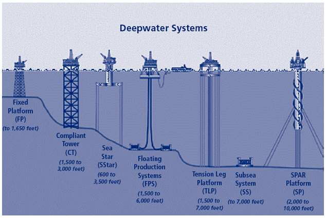 type of offshore structure