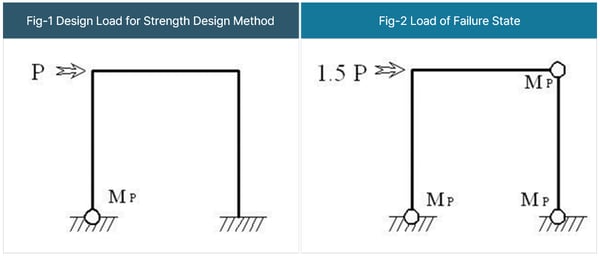 Fig-1 Load for Strength Design Method