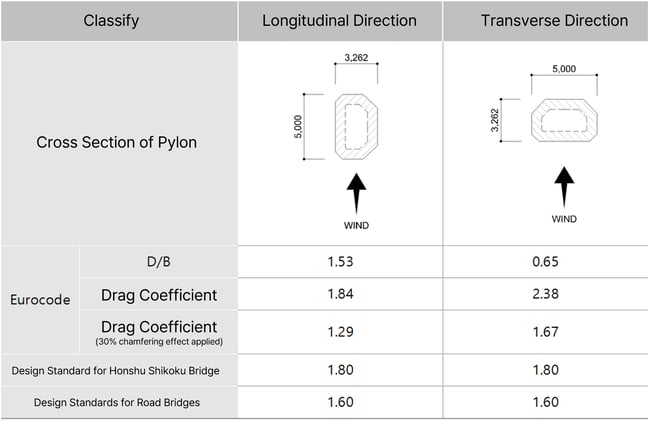 Comparison of drag coefficients